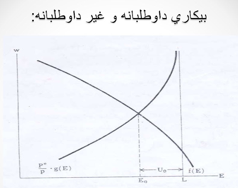 پاورپوینت با موضوع عرضه و تقاضاي نيروي كار ( ویژه درس اقتصاد کار)